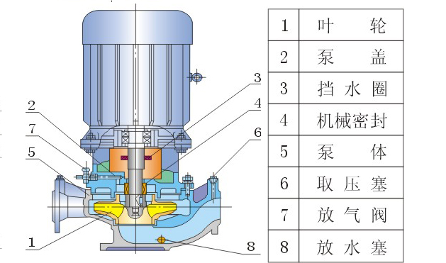 GRG耐高温立式管道泵型号意义