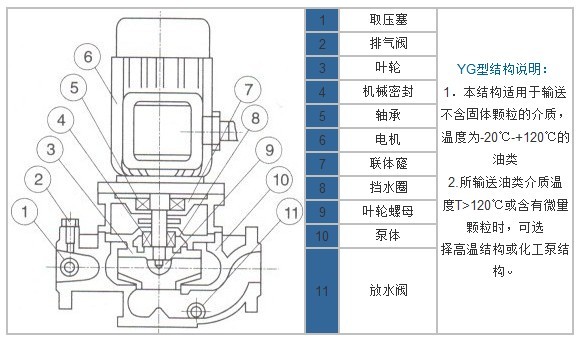 YG单级单吸立式管道离心油泵结构图