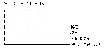 IGF衬氟离心泵型号意义