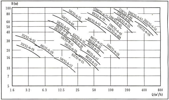 CYZ-A型自吸油泵性能型谱图