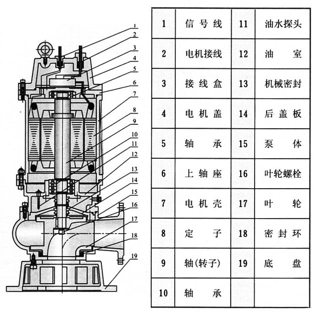 QW移动式无堵塞潜水排污泵结构图