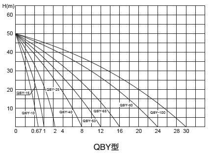 QBY/K工程塑料气动隔膜泵型曲线图