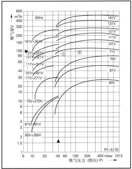 2BV(SKA)型水环式真空泵性能曲线图