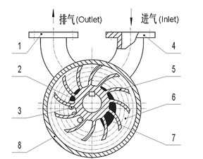 2SK型双级水环式真空泵工作原理