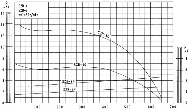 SZB型水环式真空泵性能曲线图