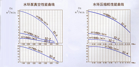SZ型水环式真空泵性能曲线图