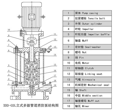 XBD-GDL立式多级管道消防泵结构图 XBD-GDL立式多级管道消防泵结构图