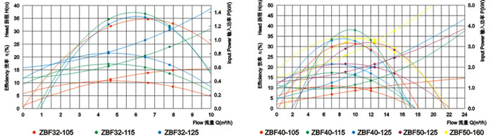 ZBF自吸式塑料磁力泵性能曲线
