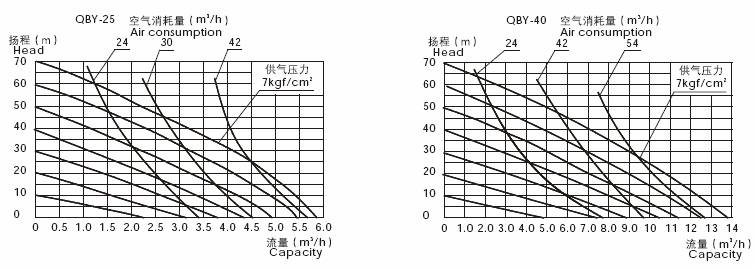 QBY-25/QBY-40性能曲线图