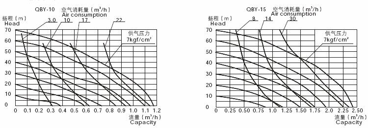 QBY-10/QBY15性能曲线图